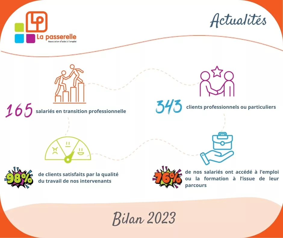 https://www.lapasserelle31.fr/wp-content/uploads/2024/02/Bilan-2023-jpg.webp