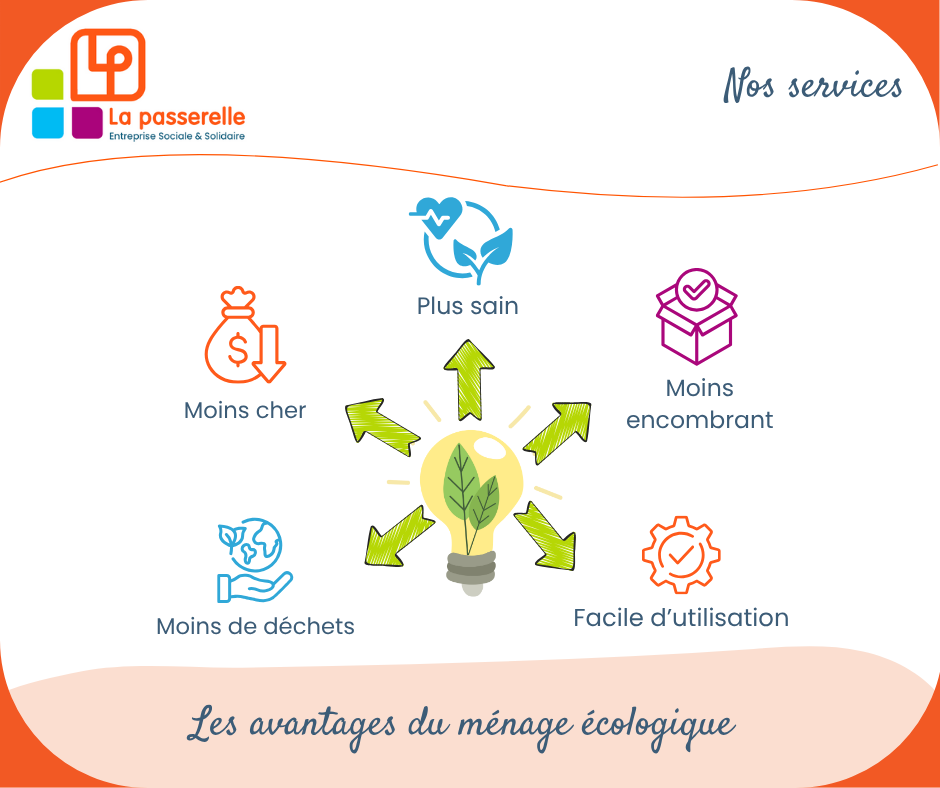 https://www.lapasserelle31.fr/wp-content/uploads/2025/06/menage-ecologiques-avantages.png